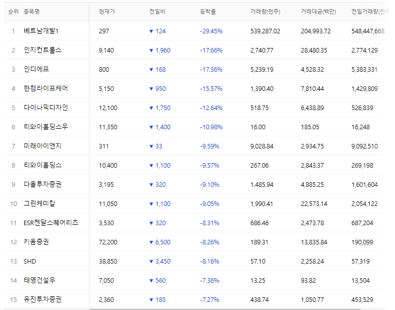 코스피-kospi-221020-하락률상위종목