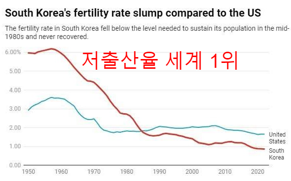 [저출산 자살] 세계 1위