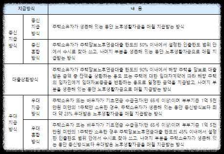 주택연금 지급방식 내용