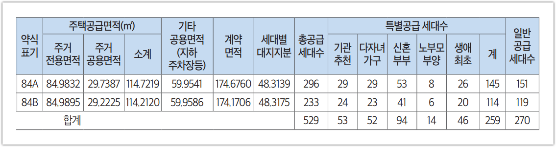 휴먼빌 일산 클래스원 공급세대수