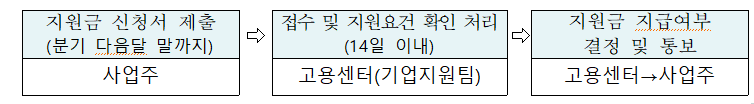 고령자-고용지원금-지원절차-신청방법