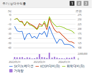 SK이노베이션 주가 전망 목표주가 배당금