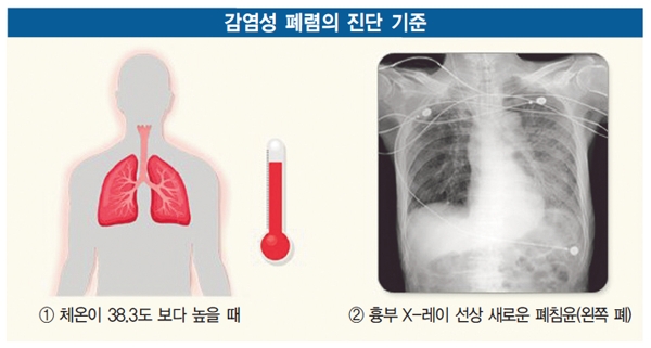 폐렴패혈증-감염된 폐