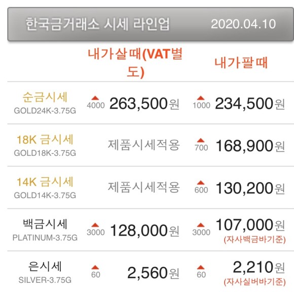  [금시세] 오늘의 금시세와 은시세. 상승?