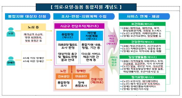 의료·요양·돌봄 통합지원