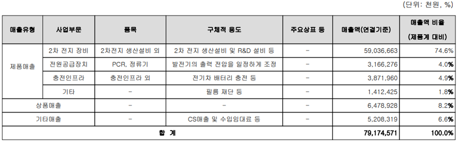 원익피앤이 - 주요 사업 부문 및 제품 현황(2023년 3분기)