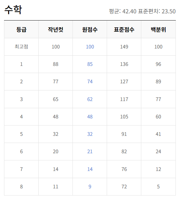 2023년 12월 모의고사 고1 등급컷