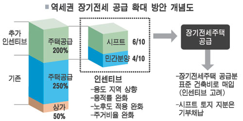 서강대흥 역세권 시프트