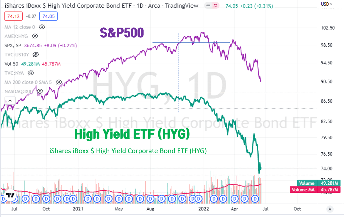 2022년 금리인상 시점 ETF HYG vs S&amp;P 500 차트 비교