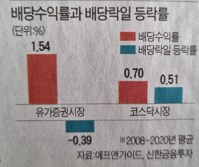 배당수익률-배당락일-등락률-한국경제신문