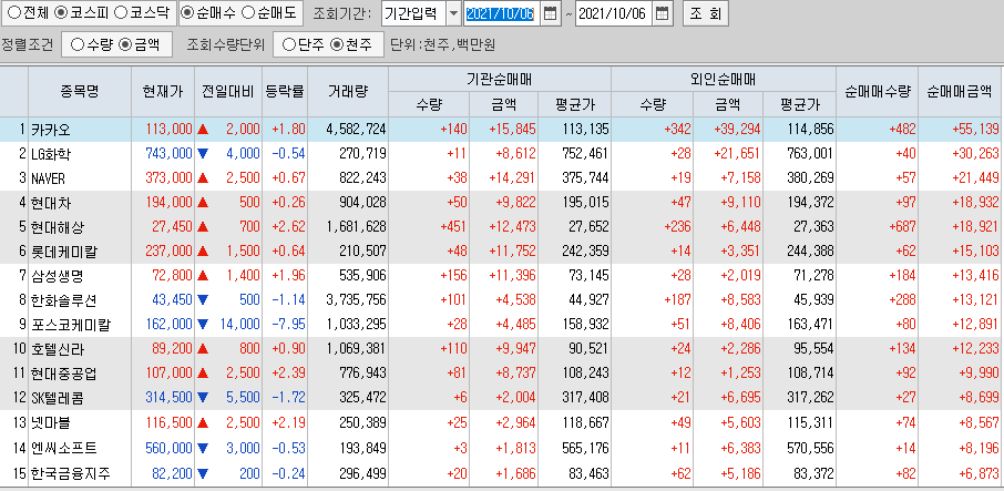  10월6일 코스피 코스닥 외국인 기관 동시 순매수 순매도 상위 종목 TOP 100