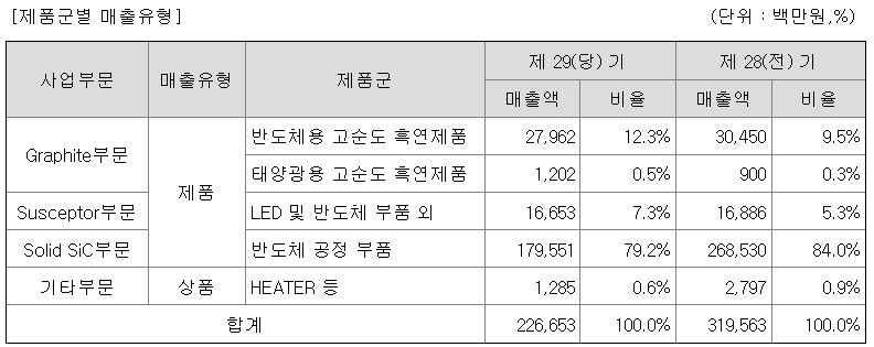 매출유형