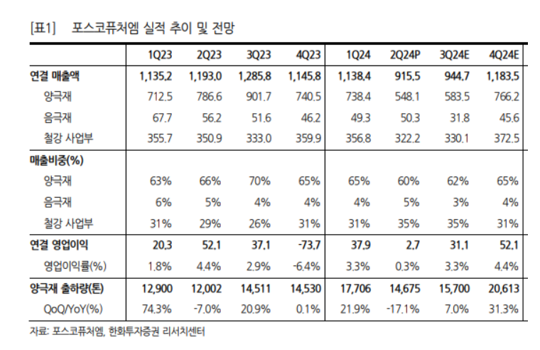 포스코퓨처엠 분기별 실적