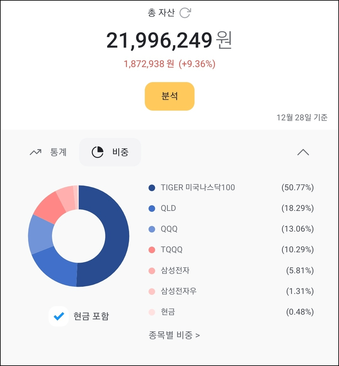  [21년 12월 일지 #1] 사회초년생 5년 2억 5000만원 자산 만들기 프로젝트 (21,996,249원, 현재 포트폴리오, 앞으로의 계획)