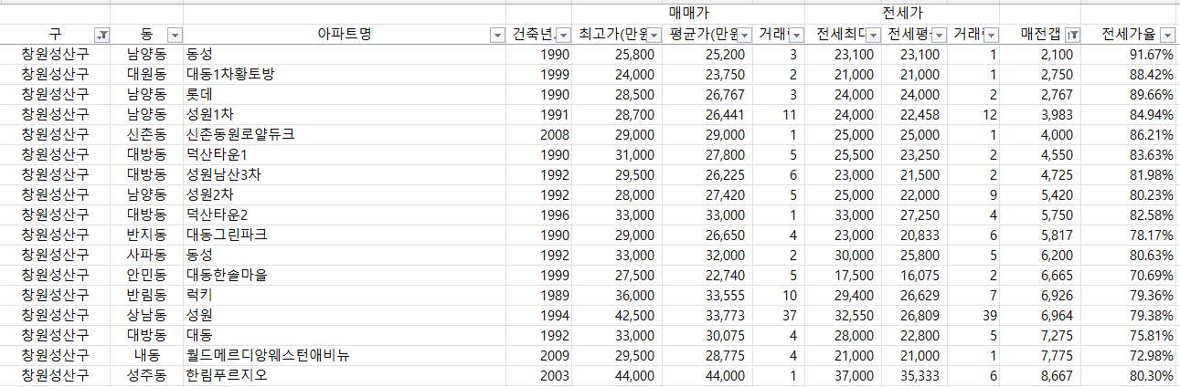 창원 성산구 1억 이하 격차