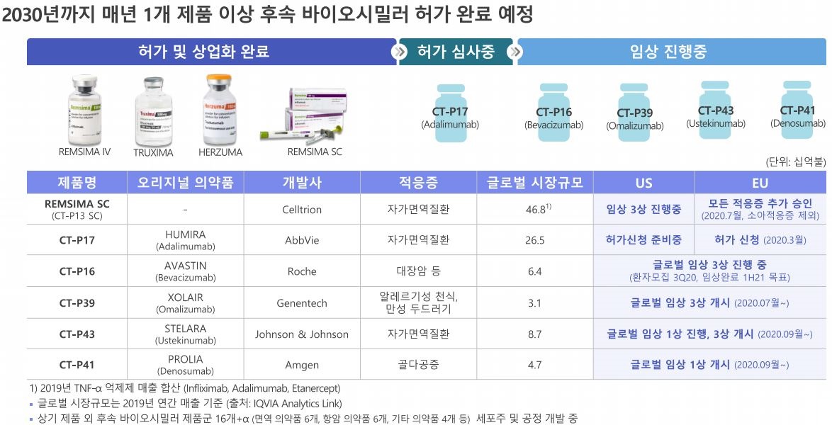  셀트리온 목표 주가 - 코로나19 치료제 2상 성공, 바이오시밀러 개발 현황