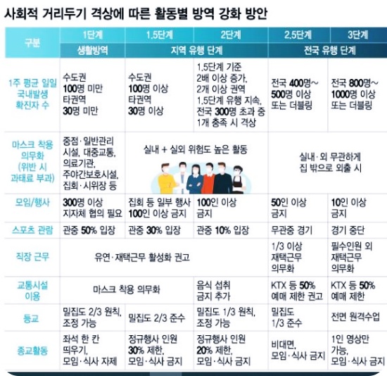  늘어나는 코로나 확진자에 사회적 거리두기 2단계 임박...