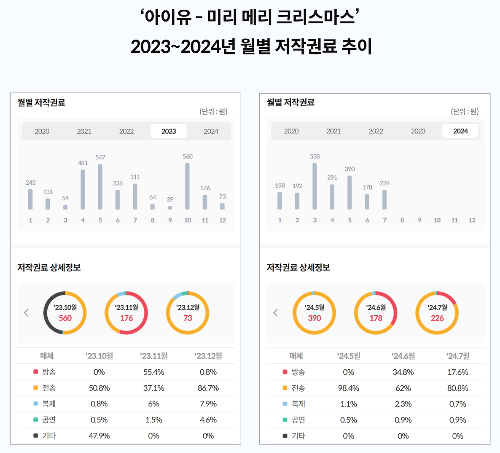 월별 저작권료 상세정보