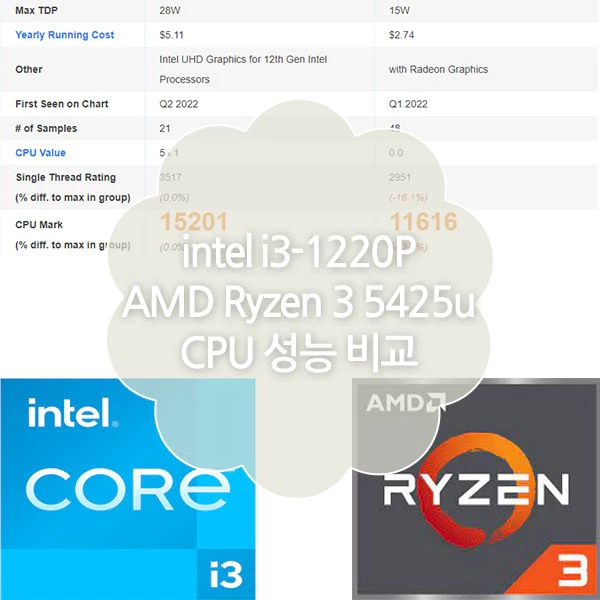 인텔 i3 1220P 라이젠 5425U CPU 성능비교