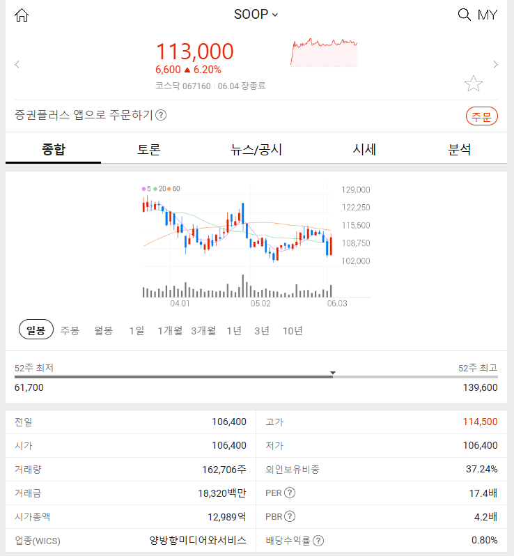 SOOP (Soop, +6.20%) 2024년 6월 4일 주식 특징주