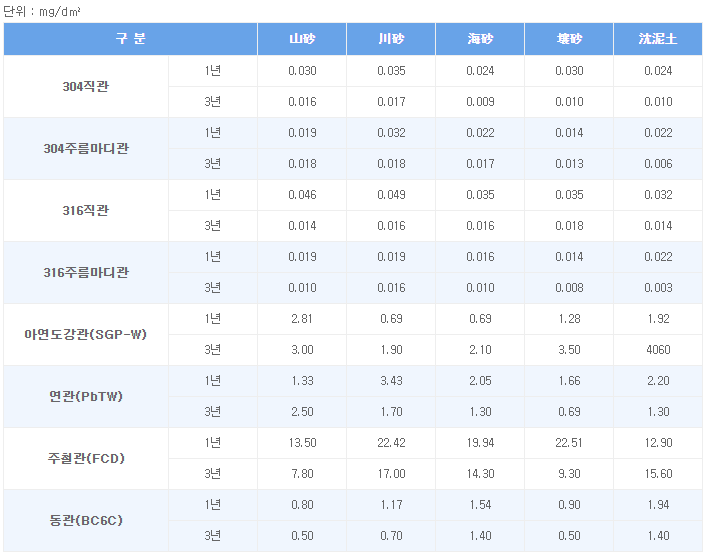 관재의 부식도