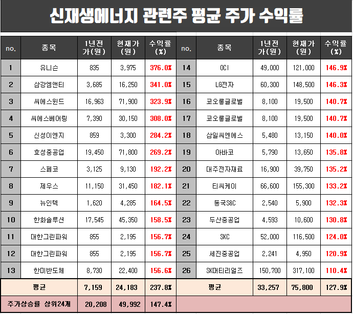  신재생에너지 관련주 1년간 평균 주가 수익률과 순위 정리.