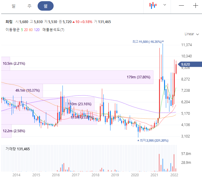 희림 주가