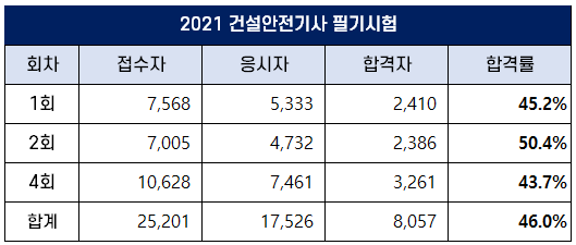 건설안전기사-합격률