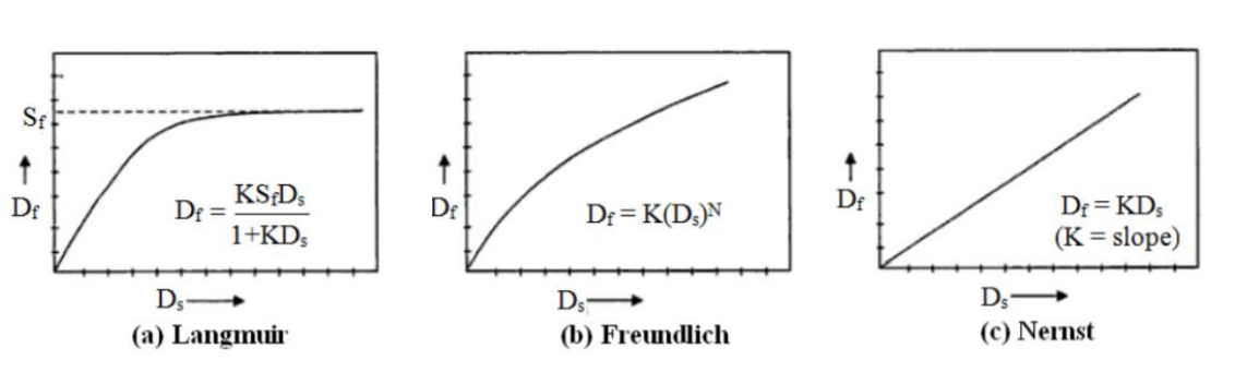  [섬유 염색] 염료의 흡착등온곡선 (Adsorption Isotherm)