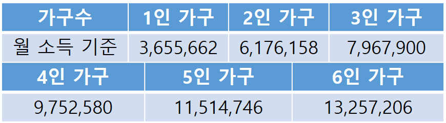 5차-재난지원금-소득기준