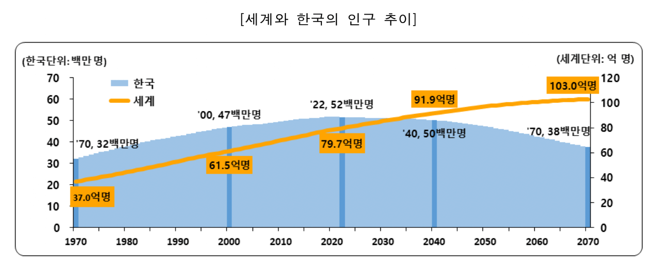 세계와-한국의-인구-추이-그래프