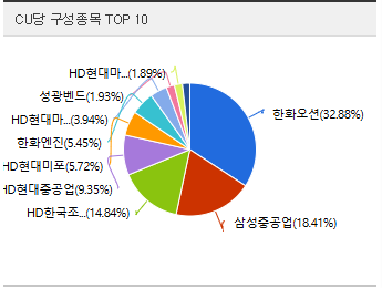 조선주 ETF 포트폴리오 구성