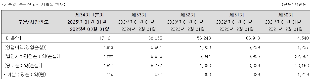 재무상황