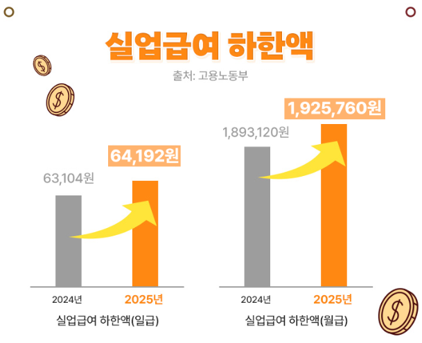 실업급여 최저금액 상승 2025년 표