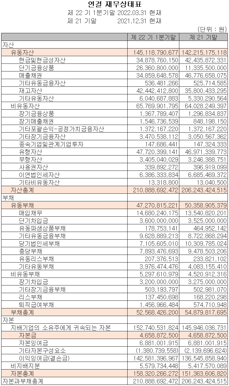 GST - 재무상태표