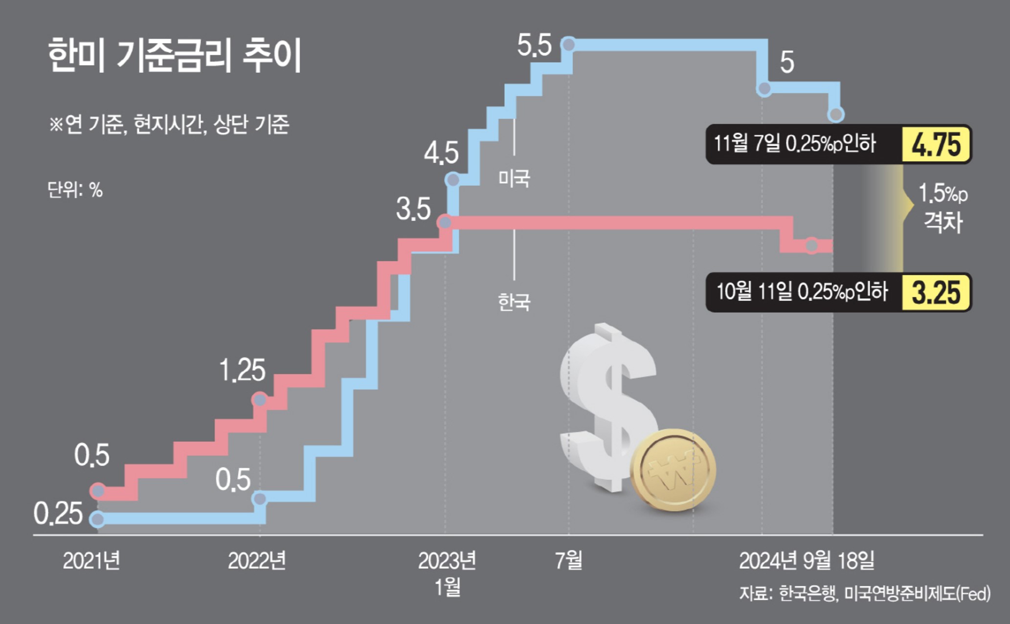 한국, 미국 기준금리 추이