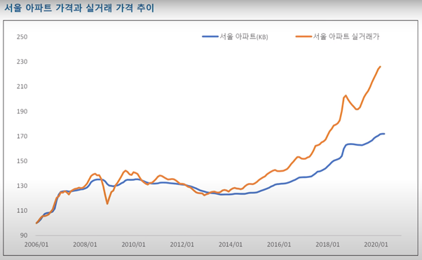 부동산 대출 금리