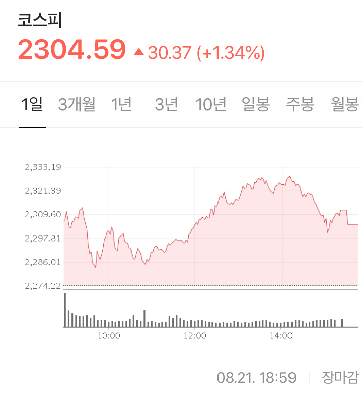  코스피의 반등 + LG 그룹들의 주가가 일제히 상승 + 연준 컨퍼런스에 대한 기대감  - Stock 주식 시황 분석 2020.08.21