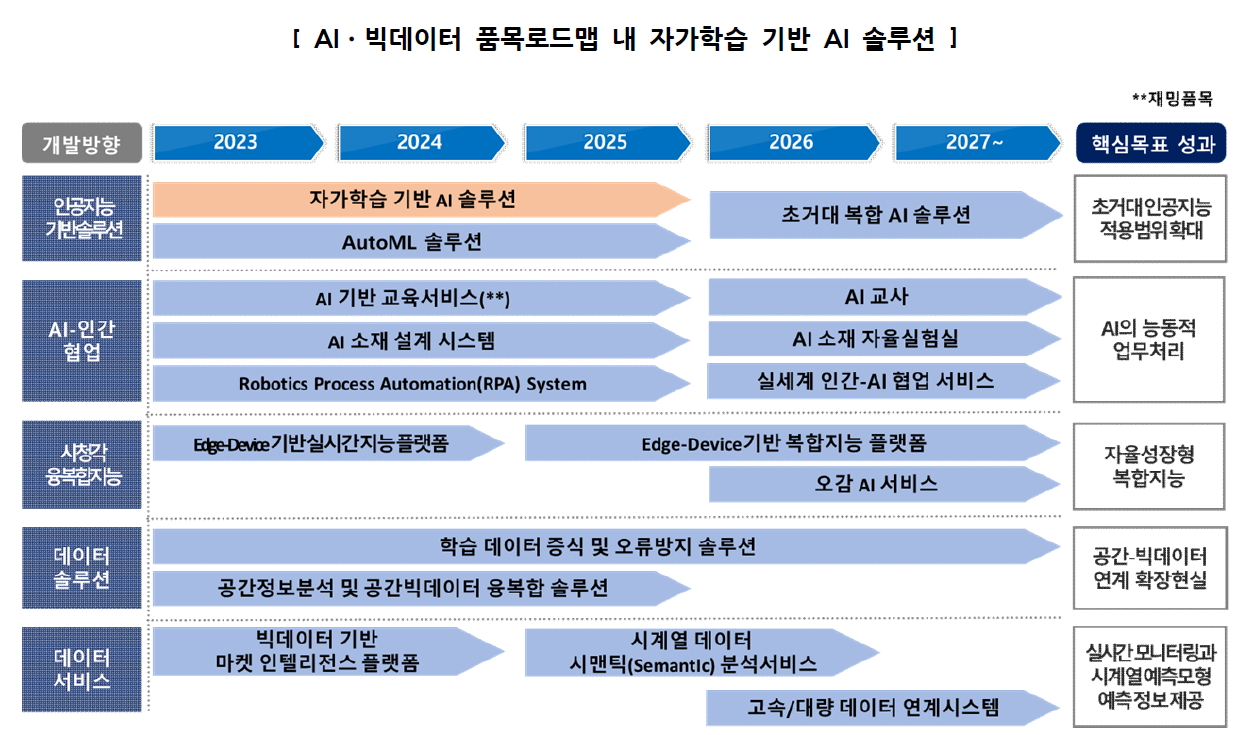 정부정책 방향 예시: 자가합습 기반 AI 솔루션 개발 방향 (출처: 중소기업 기술개발 로드맵)