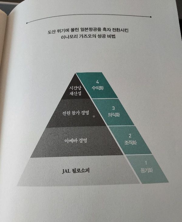 이나모리 가즈오 성공비법