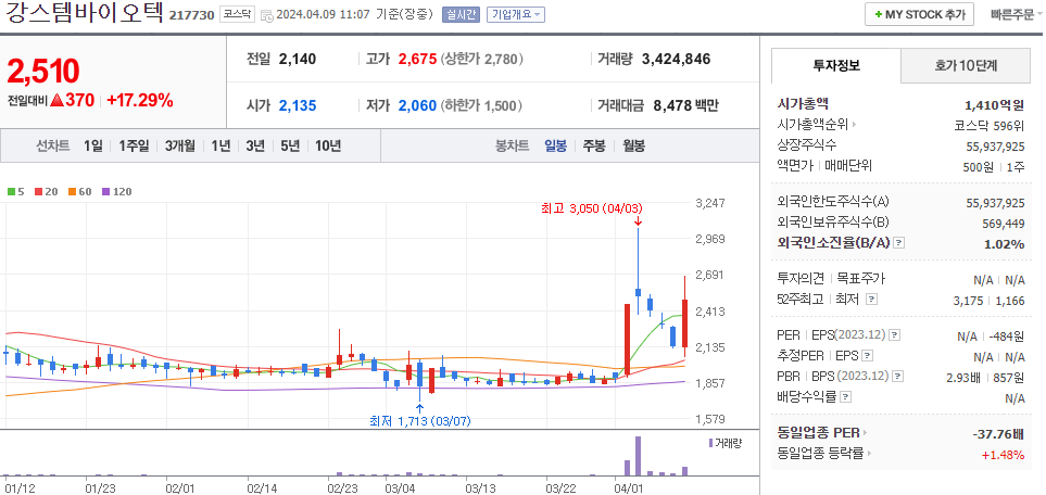 강스템바이오텍 주가 일봉 차트