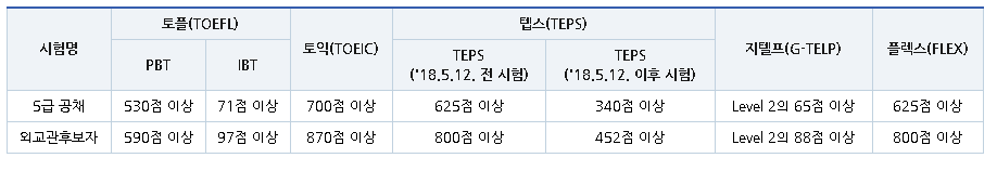  행정고시 기본정보 2탄