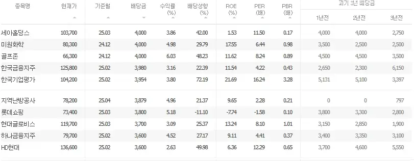 배당금-높은-주식-순위-고배당주-TOP50