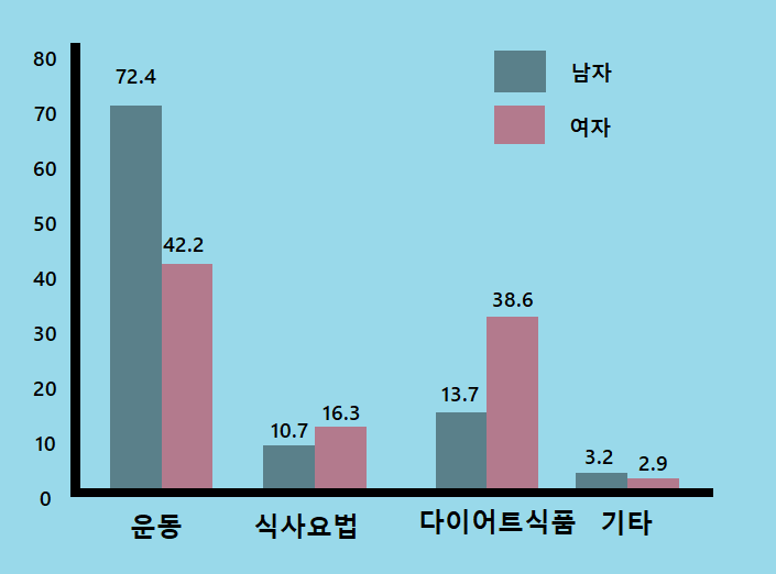  살빼기 프로젝트.몸무계 줄이기.살빼기 대작전. 더이상 실패하지 마세요.