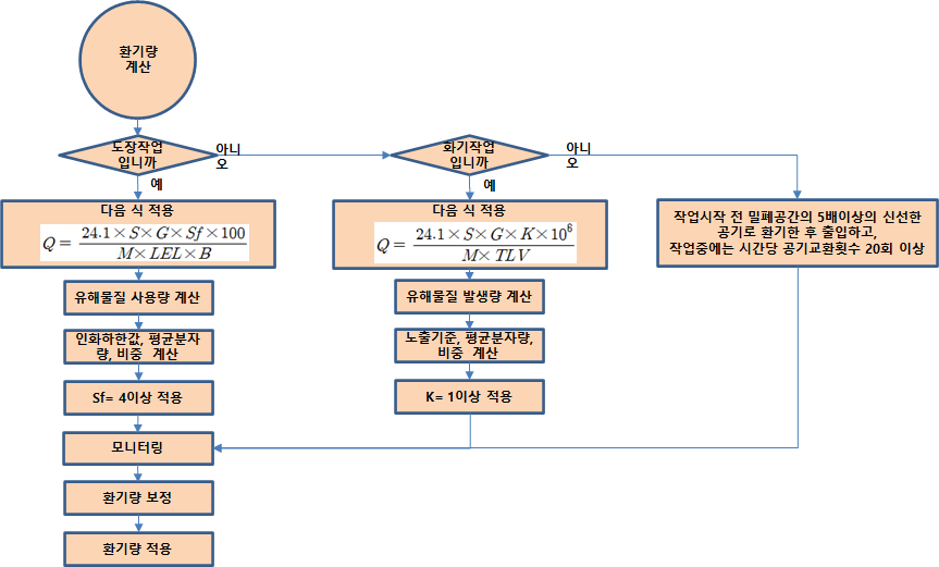 환기량-계산-절차