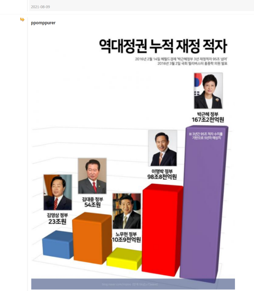  문재인 포함 역대 정권 누적 재정 적자