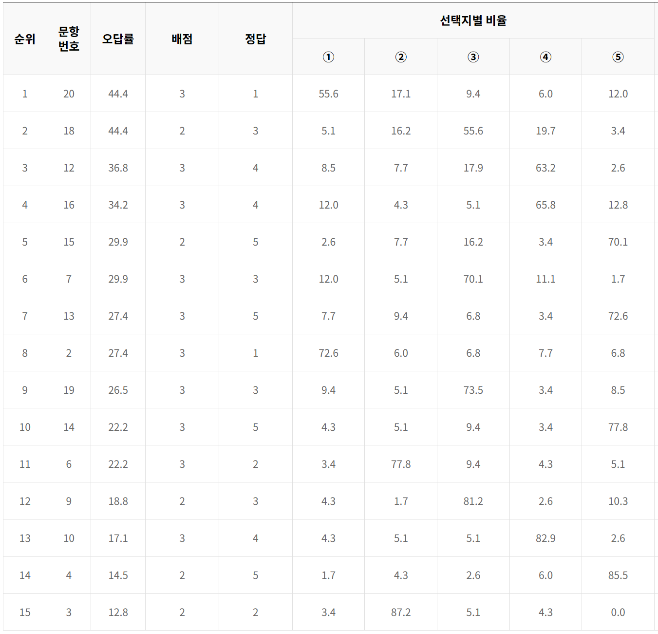 2024년 7월 모의고사 고3 사탐