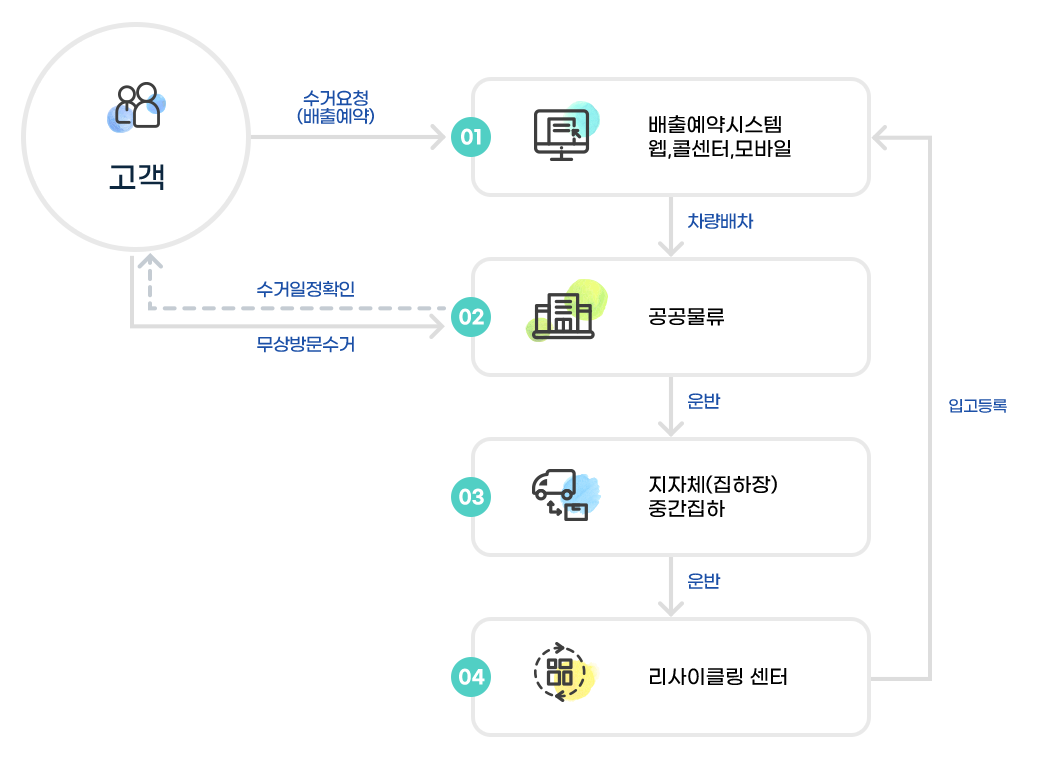 폐가전-무상방문수거-운영-프로세스