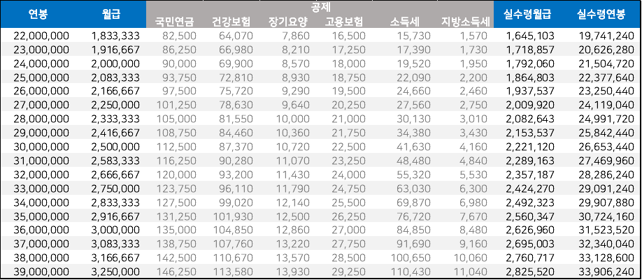 2~3천만원대-연봉-실수령액표