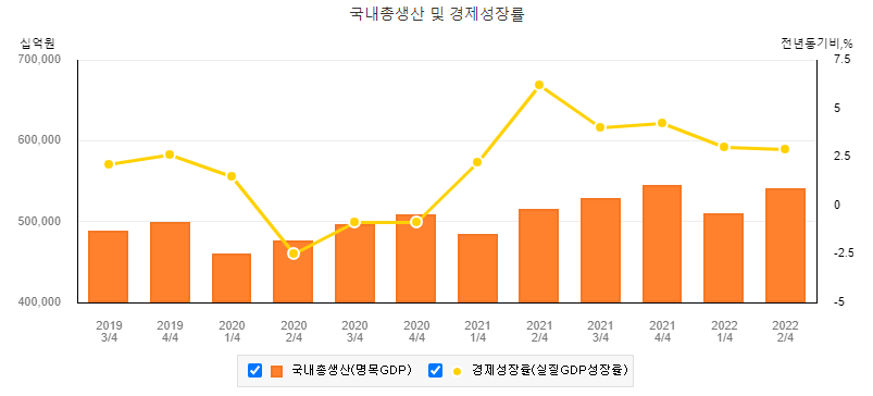  경제 용어 공부, 경제성장률이란 무엇인가?